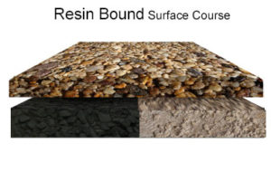 Resin-bound-build-up